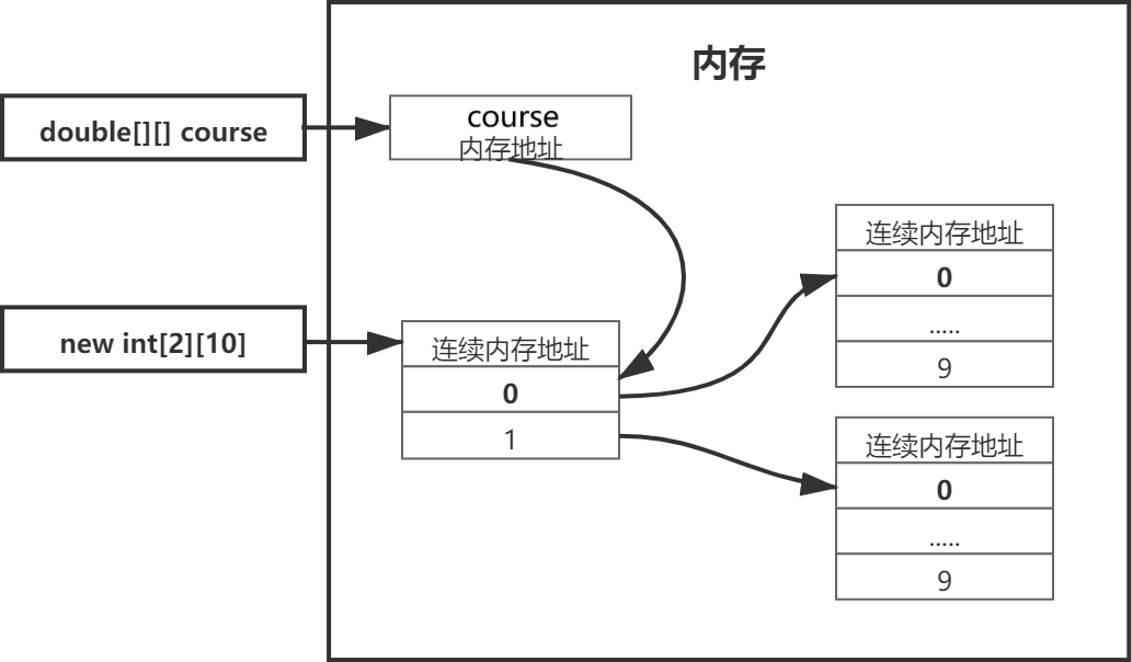 二维数组在内存引用.png