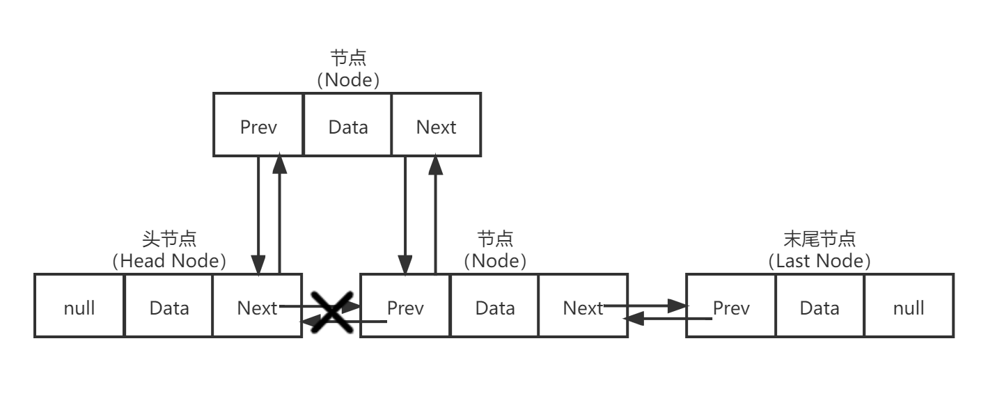 双向链表增删结构.png