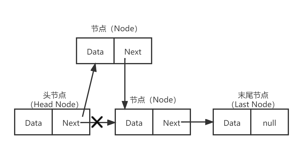 单向链表增删结构.png