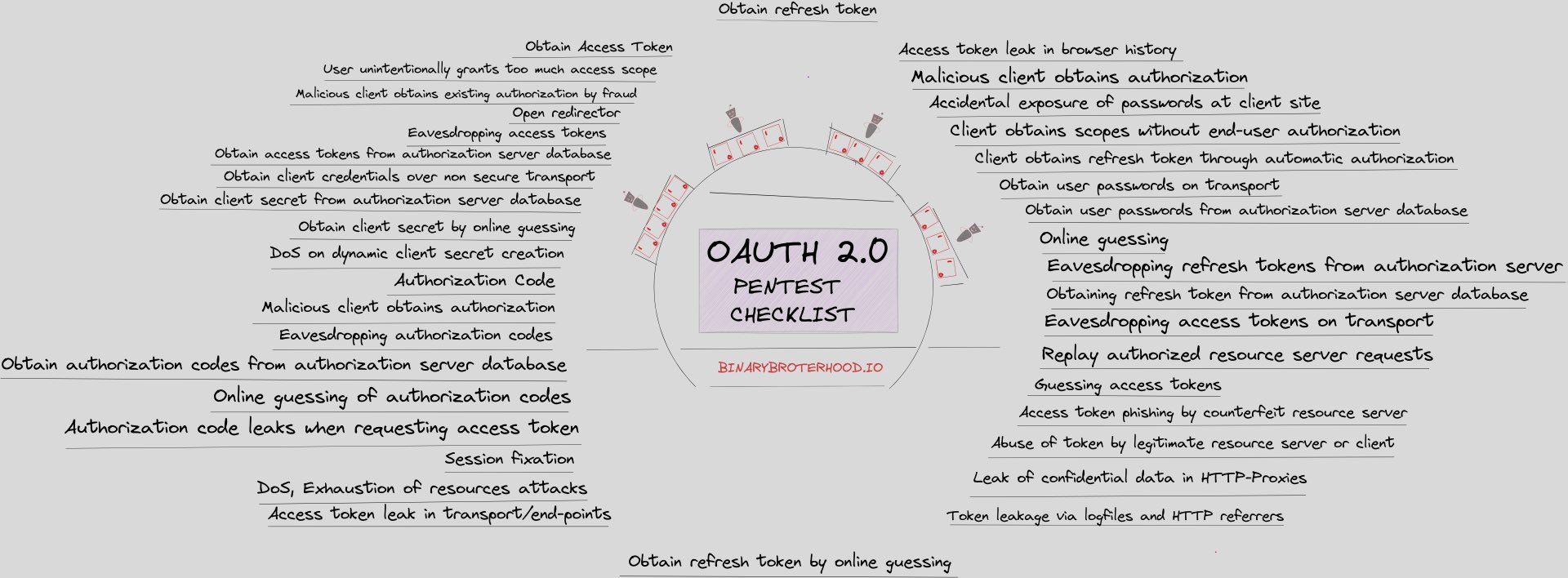 OAUTH2.0测试脑图.jpg