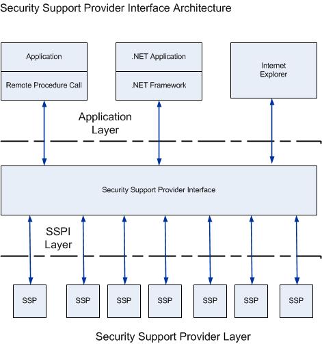 Security Support Provider Interface Architecture.jpg
