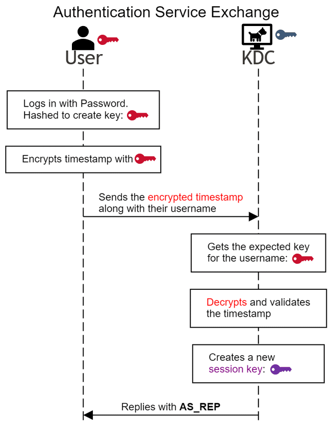 Authentication Service Exchange.png