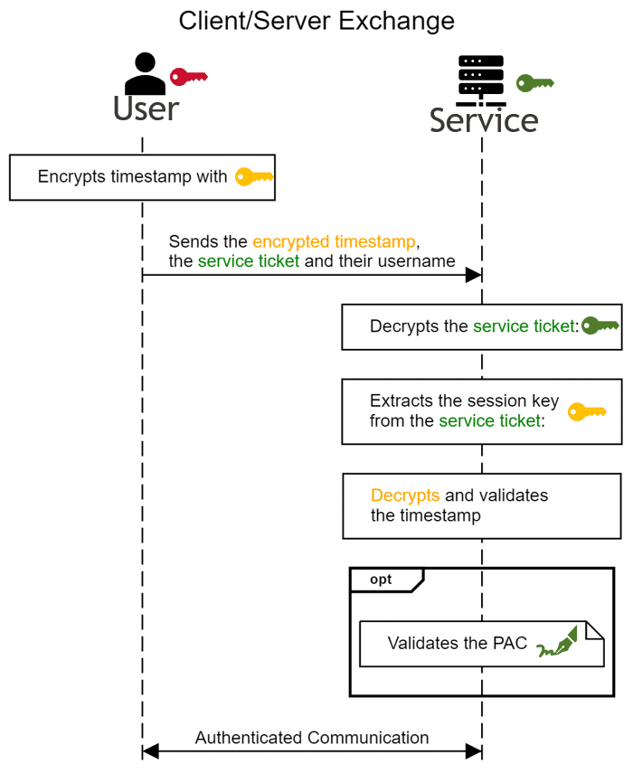 Client And Server Exchange.png